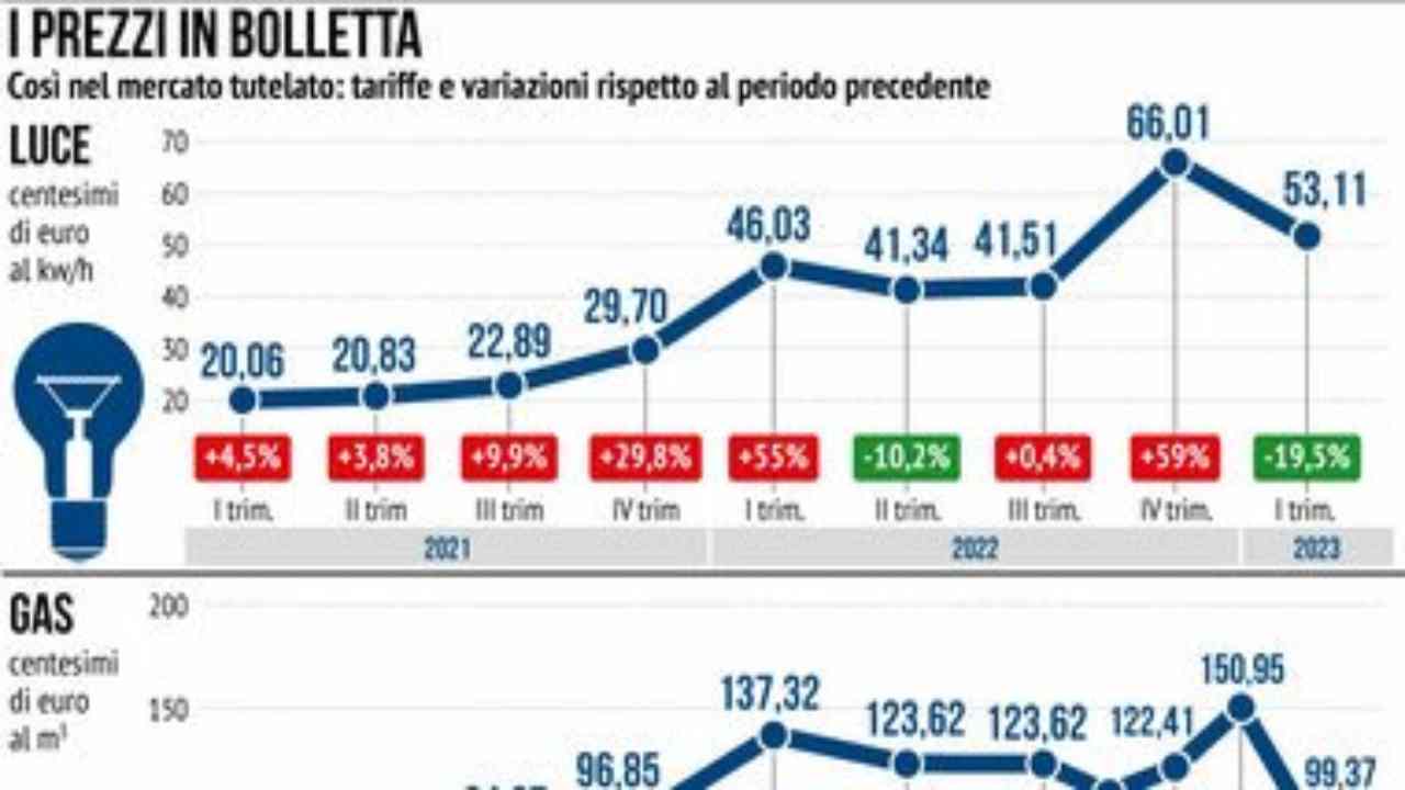 bollette costi