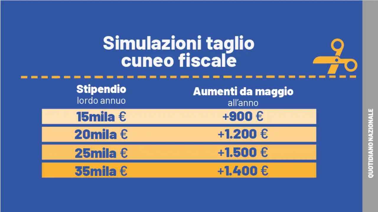 Di quanto aumenterà il tuo stipendio grazie al taglio del cuneo fiscale